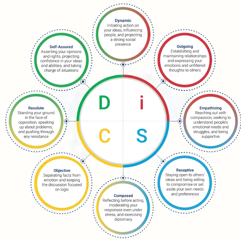 disc assessment